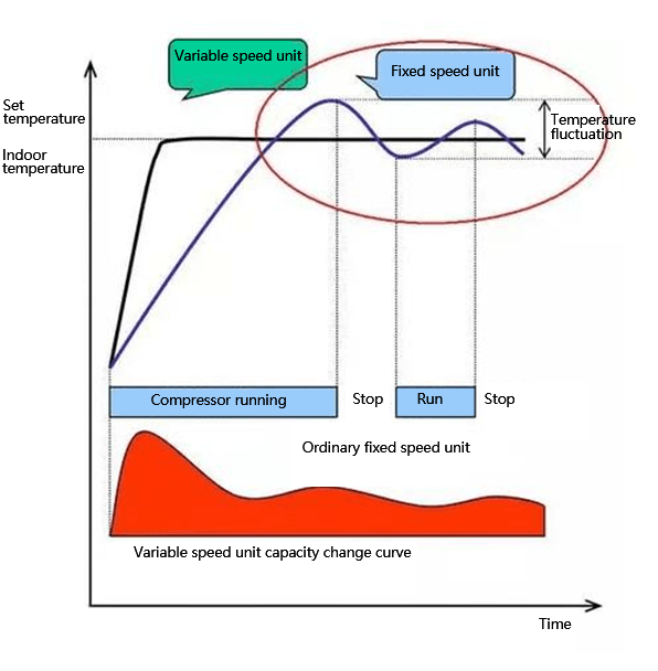 Variable speed air source heat pump unit vs fixed speed unit curves